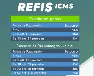 Prazo para adesão ao Refis ICMS Bahia acaba na próxima semana