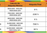Ganha mais de R$ 50 mil? Saiba como será a taxação do IR imagem