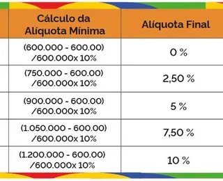 Ganha mais de R$ 50 mil? Saiba como será a taxação do IR