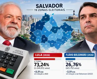 Mapa eleitoral de Salvador revela avanço de Lula e diferença na votação de Flávio e Jair