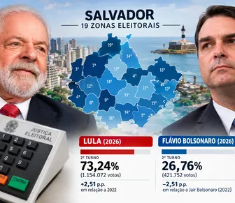 Mapa eleitoral de Salvador revela avanço de Lula e diferença na votação de Flávio e Jair