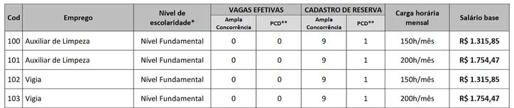 Saiba detalhes de seleção de emprego com salários até R$ 15 mil