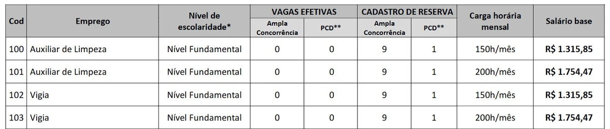 Saiba detalhes de seleção de emprego com salários até R$ 15 mil