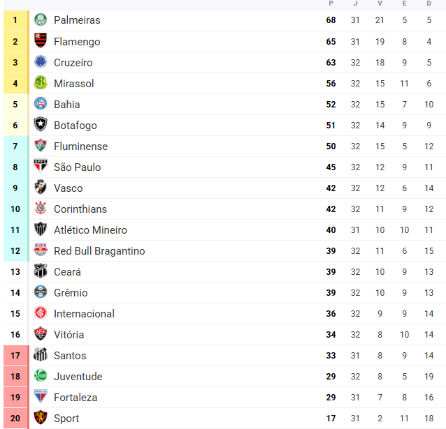 Tabela do Brasileirão 2025 após a trigésima terceira rodada