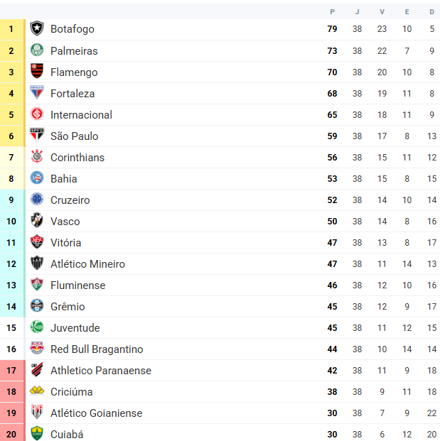 Tabela do Brasileirão 2025 após a trigésima oitava rodada