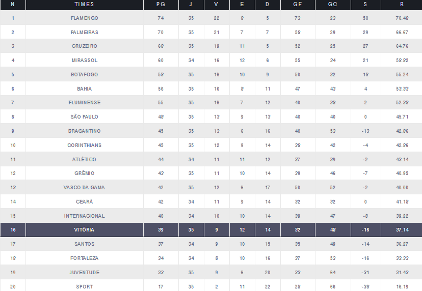 Vitória: luta contra a Série B esquenta com novos times na reta final