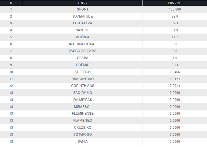Vitória: luta contra a Série B esquenta com novos times na reta final