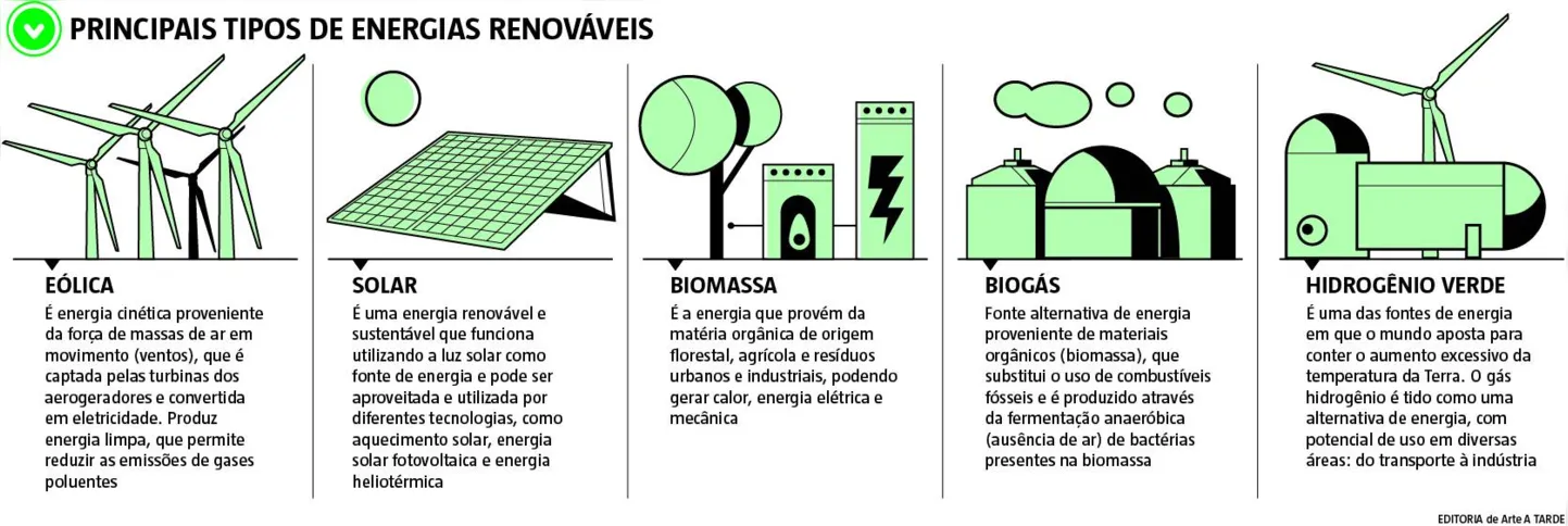 Imagem ilustrativa da imagem Bahia é destaque nacional em energias renováveis