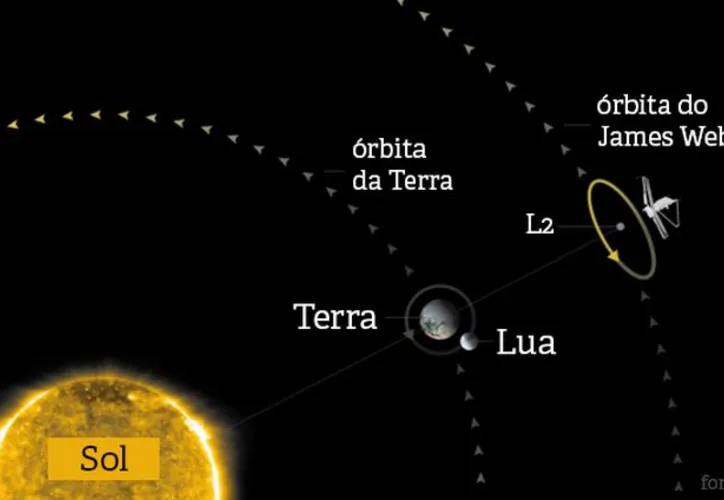 Infográfico mostra onde ficará o supertelescópio James Webb, que ajudará a solucionar problemas relativos à criação do universo