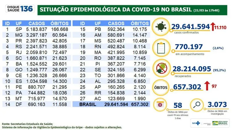 Imagem ilustrativa da imagem Brasil registra 29,64 milhões de casos e 657,3 mil mortes