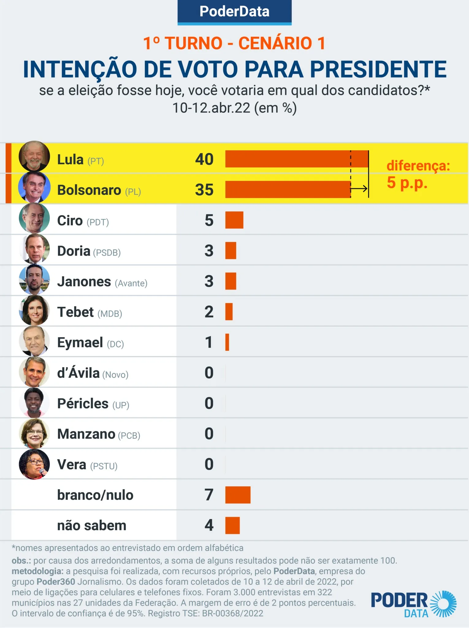 Imagem ilustrativa da imagem Lula tem 40% das intenções de voto e Bolsonaro 35%