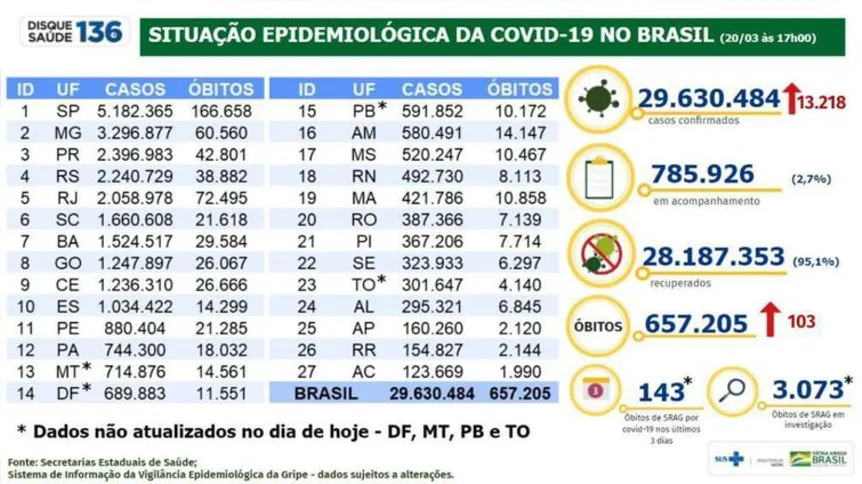 Imagem ilustrativa da imagem Brasil registra 657.205 mil mortes por Covid-19