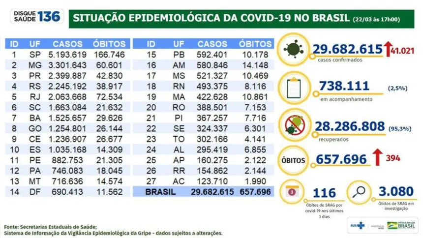 Imagem ilustrativa da imagem Brasil registra 394 mortes por Covid-19 nas últimas 24 horas