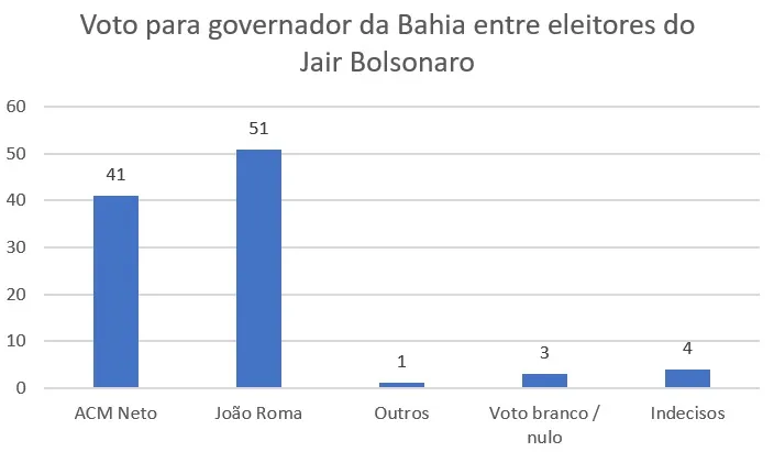 Imagem ilustrativa da imagem ACM Neto e João Roma dividem o voto bolsonarista na Bahia