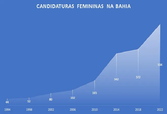 Imagem ilustrativa da imagem Número de candidaturas femininas cresce 43,5% na Bahia