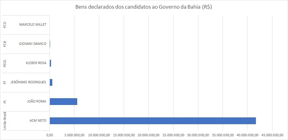 Imagem ilustrativa da imagem Neto é candidato do União Brasil que mais recebeu dinheiro do Fundão