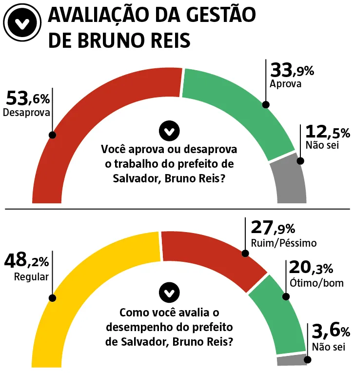 Imagem ilustrativa da imagem Apenas um terço da população aprova gestão do prefeito Bruno Reis