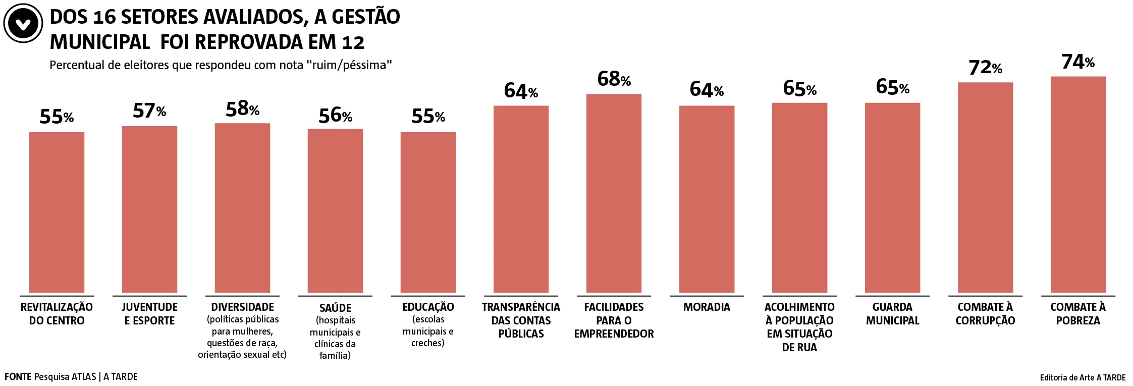 Imagem ilustrativa da imagem Apenas um terço da população aprova gestão do prefeito Bruno Reis