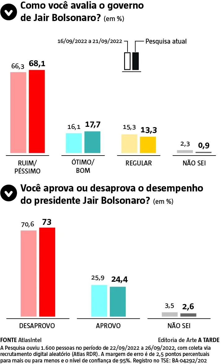 Imagem ilustrativa da imagem Com 68,6% dos votos, Lula confirma amplo favoritismo na Bahia