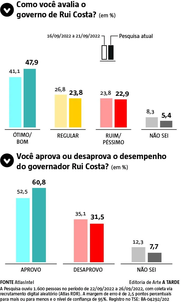 Imagem ilustrativa da imagem Com 68,6% dos votos, Lula confirma amplo favoritismo na Bahia