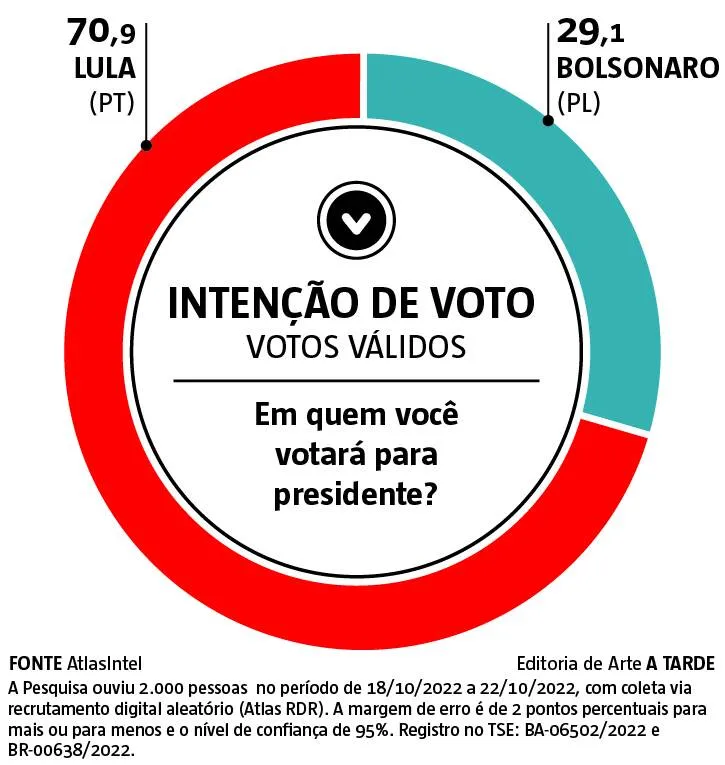 Imagem ilustrativa da imagem Lula mantém intenções de voto na Bahia e ajuda Jerônimo