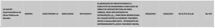 Imagem ilustrativa da imagem Com prazo de 4 meses, obras atrapalham trânsito por quase 2 anos