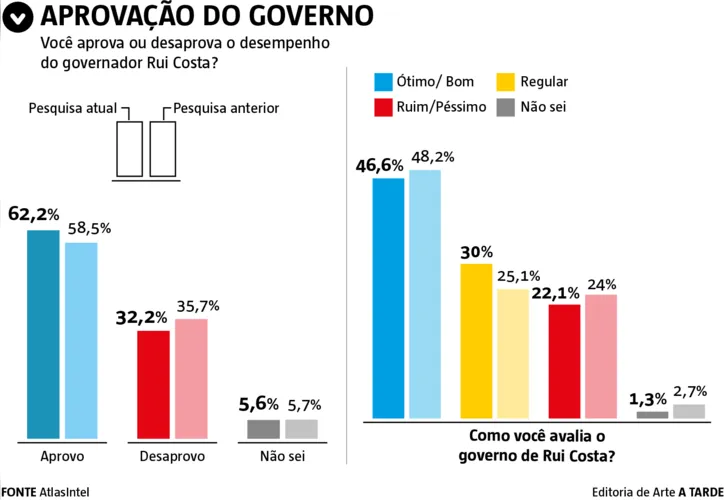 Imagem ilustrativa da imagem Pesquisa indica empate técnico entre Jerônimo Rodrigues e ACM Neto