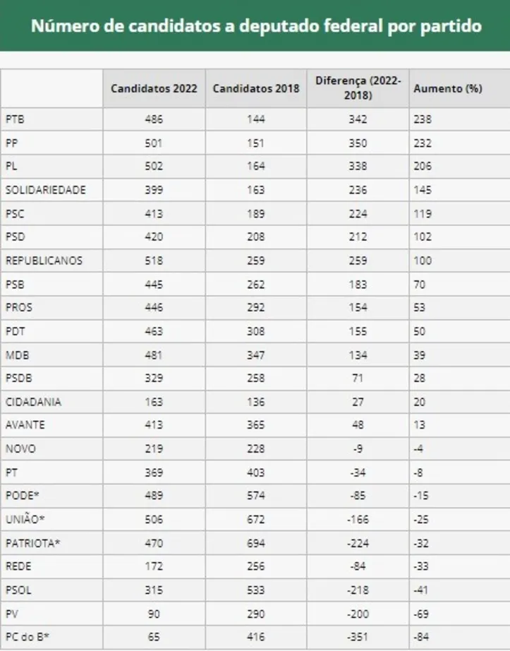 Imagem ilustrativa da imagem Partidos de esquerda reduzem candidaturas à Câmara dos Deputados