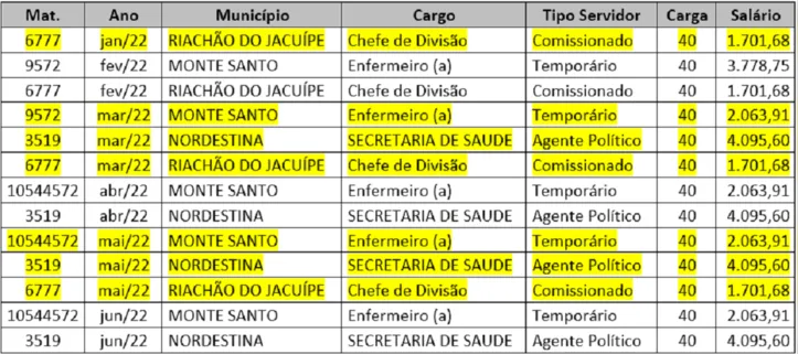 Imagem ilustrativa da imagem Prefeita de Nordestina mantém secretário lotado em outras duas cidades