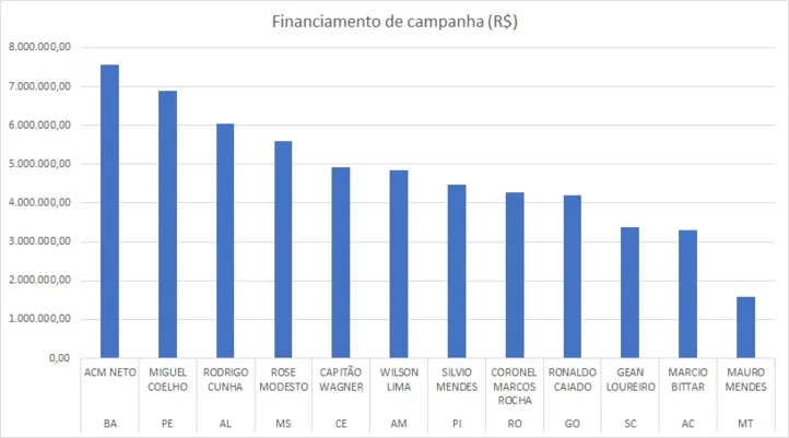 Imagem ilustrativa da imagem Neto é candidato do União Brasil que mais recebeu dinheiro do Fundão