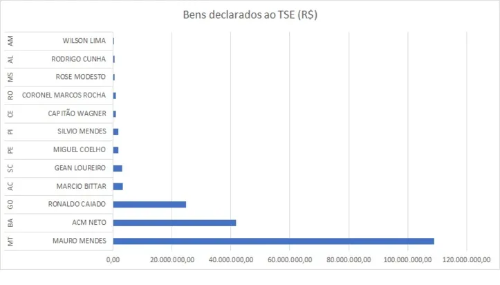 Imagem ilustrativa da imagem Neto é candidato do União Brasil que mais recebeu dinheiro do Fundão