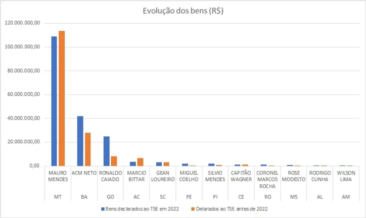 Imagem ilustrativa da imagem Neto é candidato do União Brasil que mais recebeu dinheiro do Fundão