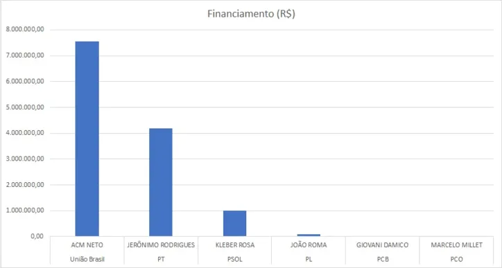 Imagem ilustrativa da imagem Neto é candidato do União Brasil que mais recebeu dinheiro do Fundão