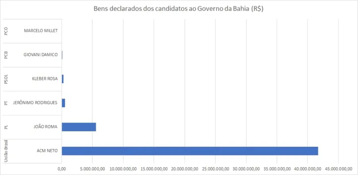 Imagem ilustrativa da imagem Neto é candidato do União Brasil que mais recebeu dinheiro do Fundão