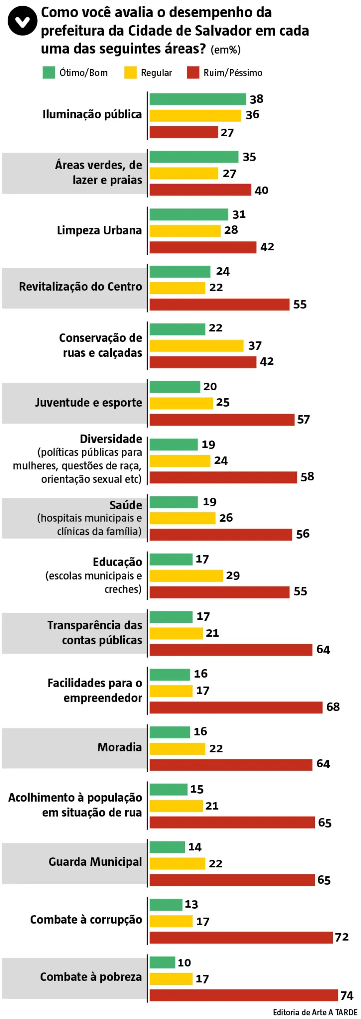 Imagem ilustrativa da imagem Apenas um terço da população aprova gestão do prefeito Bruno Reis