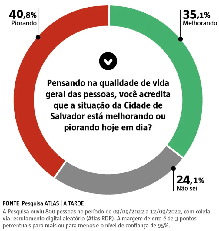 Imagem ilustrativa da imagem Apenas um terço da população aprova gestão do prefeito Bruno Reis