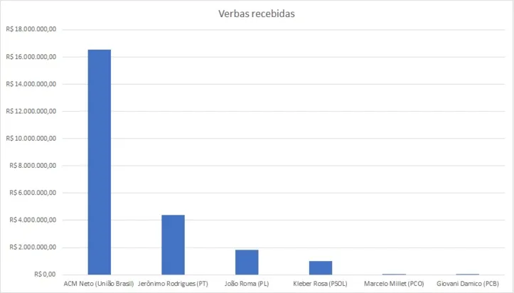 Imagem ilustrativa da imagem Neto tem mais que o dobro da soma de recursos dos outros candidatos