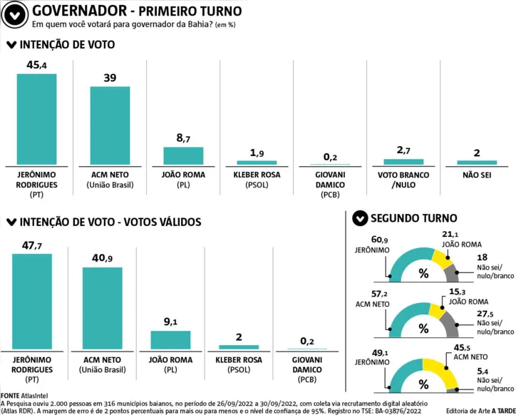 Imagem ilustrativa da imagem Jerônimo mantém vantagem e pode ganhar no primeiro turno