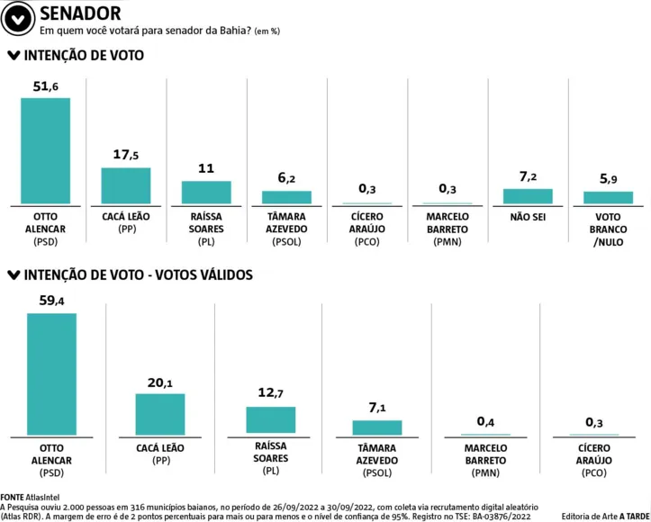 Imagem ilustrativa da imagem Jerônimo mantém vantagem e pode ganhar no primeiro turno