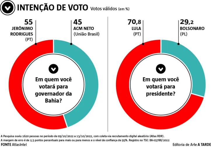 Imagem ilustrativa da imagem Pesquisa AtlasIntel: Jerônimo fica 10 pontos à frente de Neto