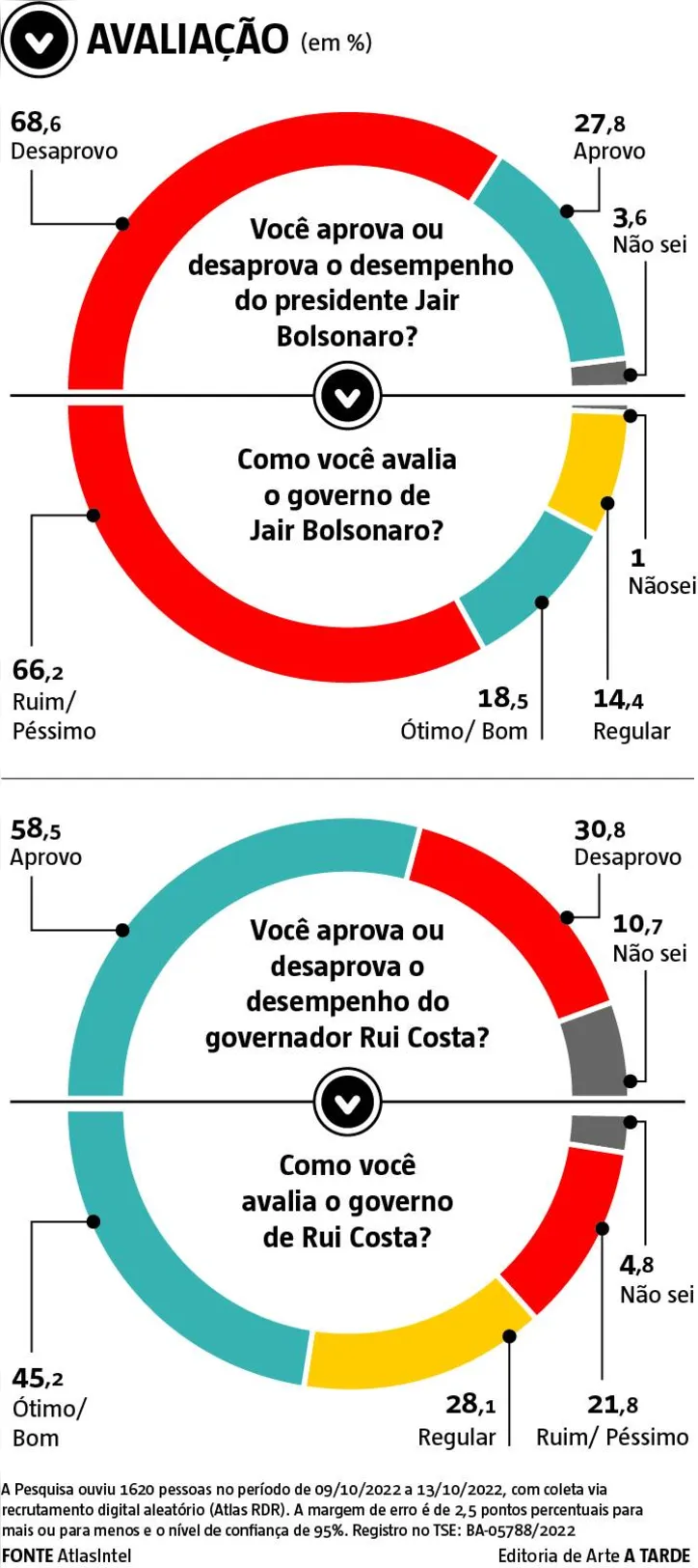 Imagem ilustrativa da imagem Atlas/ATARDE: Governador Rui Costa tem gestão aprovada por 58,5%