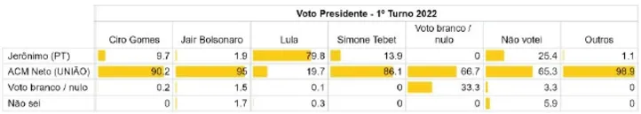 Imagem ilustrativa da imagem 95% dos eleitores de Bolsonaro declaram voto em ACM Neto