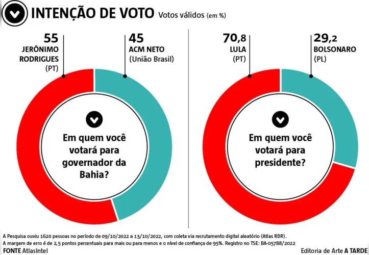 Imagem ilustrativa da imagem Pesquisa AtlasIntel: Jerônimo fica 10 pontos à frente de Neto