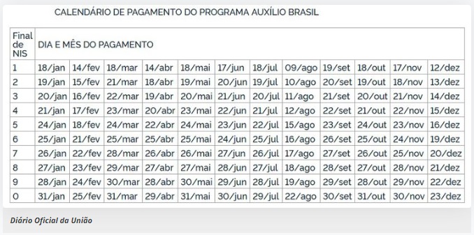 Imagem ilustrativa da imagem Governo antecipa calendário do Auxílio Brasil; confira calendário