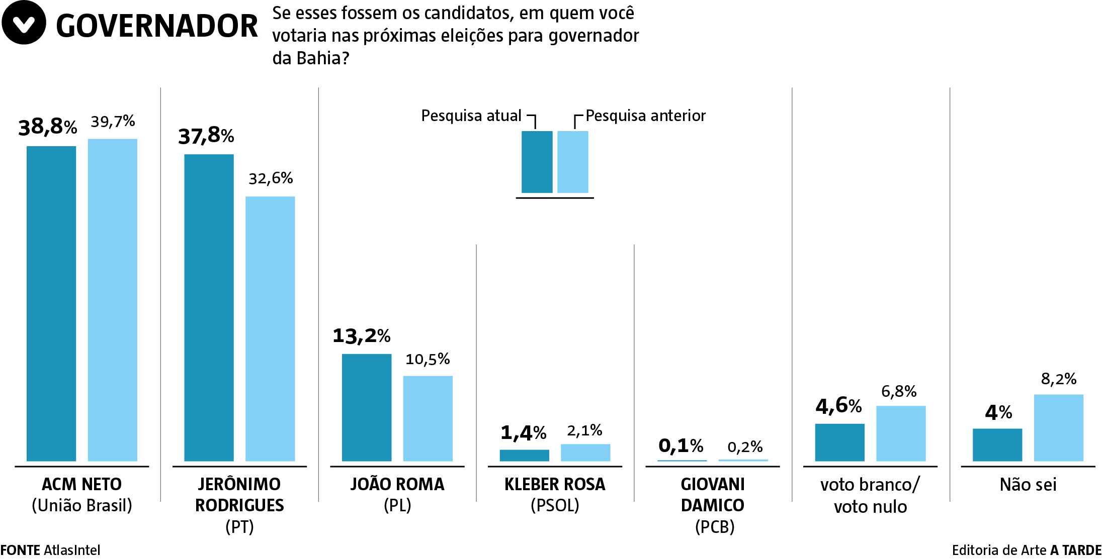 Imagem ilustrativa da imagem Pesquisa indica empate técnico entre Jerônimo Rodrigues e ACM Neto