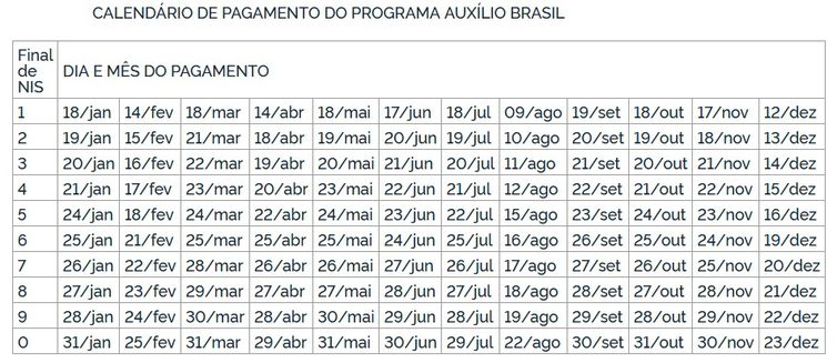 Imagem ilustrativa da imagem Beneficiários com NIS final 3 recebem parcela nesta quinta