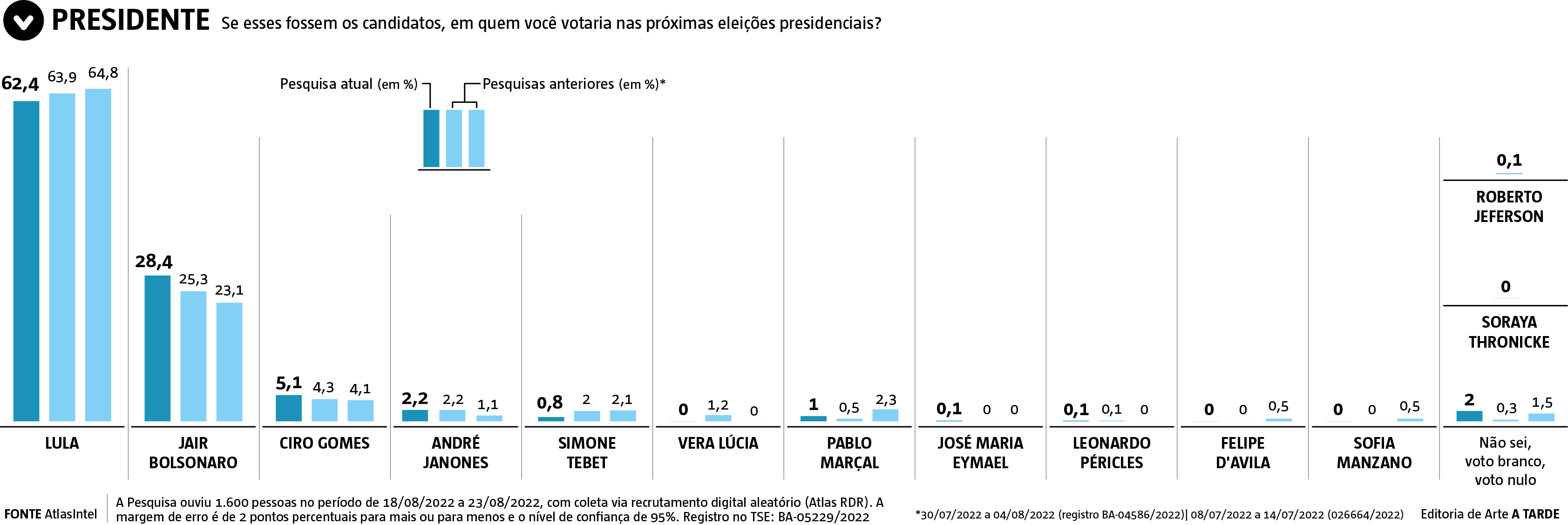 Imagem ilustrativa da imagem AtlasIntel aponta virada de Jerônimo para liderar disputa