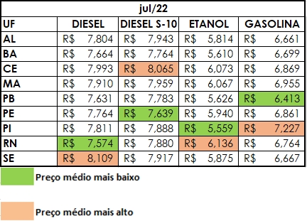 Imagem ilustrativa da imagem Região Nordeste registra as maiores reduções no preço dos combustíveis