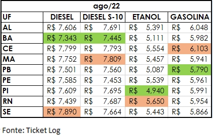 Imagem ilustrativa da imagem Região Nordeste registra as maiores reduções no preço dos combustíveis