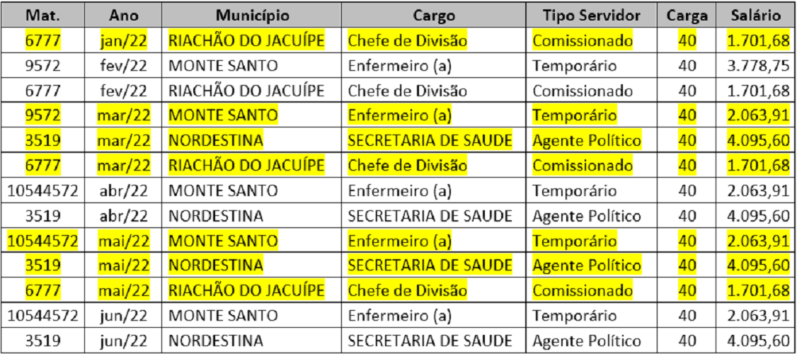 Imagem ilustrativa da imagem Prefeita de Nordestina mantém secretário lotado em outras duas cidades